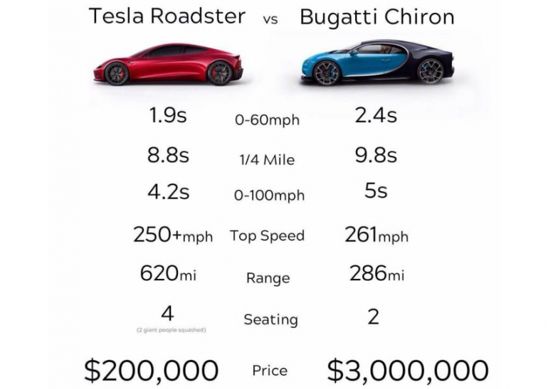 таблица сравнения Tesla-Roadster и Bugatti-Chiron
